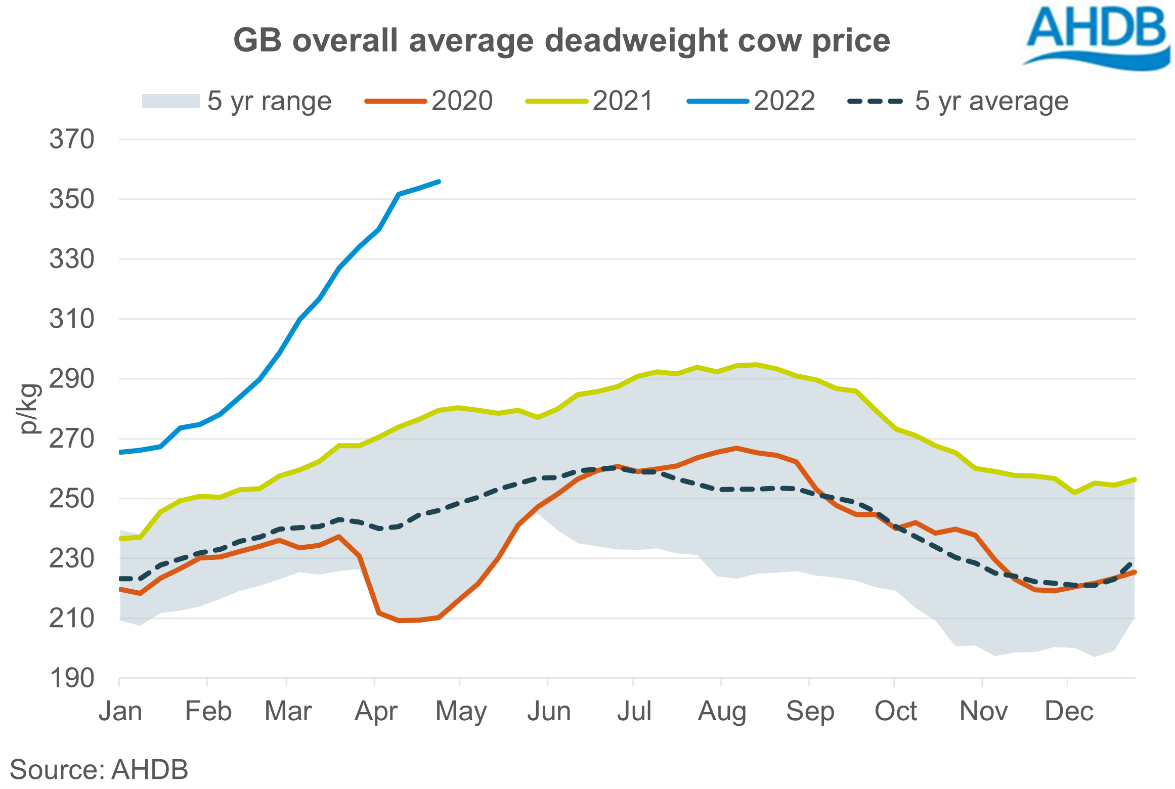 Graph showing weekly GB average deadweight cow price, w/e 27 Apr 2022